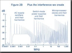 Figure 2B opposite is the same spectrum, but superimposed with the interference created by the many electrical signals present in the environment